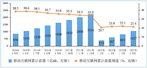 5月我國中部地區(qū)移動(dòng)互聯(lián)網(wǎng)接入流量增速領(lǐng)先，基礎(chǔ)電信業(yè)務(wù)穩(wěn)中有升